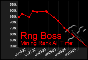 Total Graph of Rng Boss