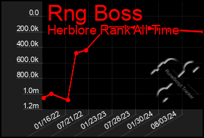 Total Graph of Rng Boss