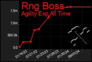 Total Graph of Rng Boss