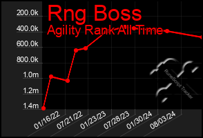 Total Graph of Rng Boss