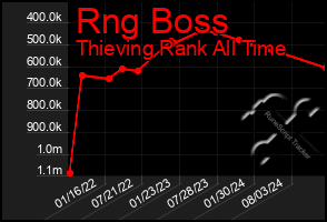 Total Graph of Rng Boss