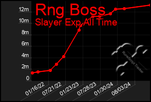 Total Graph of Rng Boss