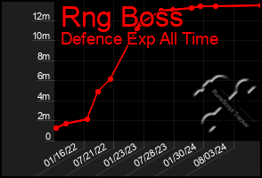 Total Graph of Rng Boss