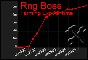 Total Graph of Rng Boss