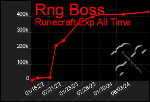Total Graph of Rng Boss