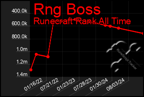 Total Graph of Rng Boss