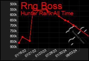 Total Graph of Rng Boss