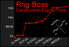 Total Graph of Rng Boss