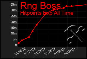 Total Graph of Rng Boss