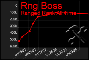 Total Graph of Rng Boss