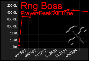 Total Graph of Rng Boss