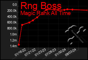 Total Graph of Rng Boss