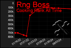 Total Graph of Rng Boss