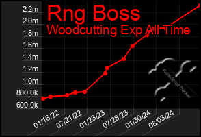 Total Graph of Rng Boss