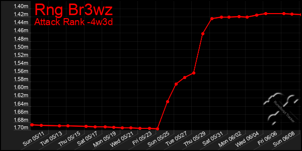 Last 31 Days Graph of Rng Br3wz