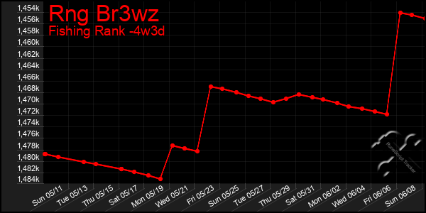 Last 31 Days Graph of Rng Br3wz