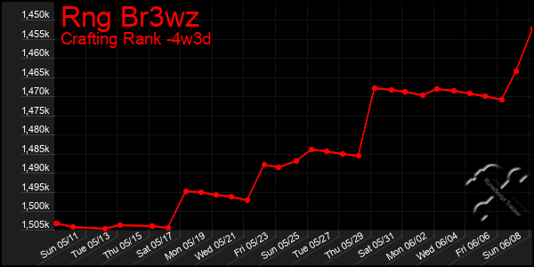 Last 31 Days Graph of Rng Br3wz