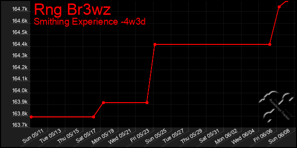 Last 31 Days Graph of Rng Br3wz