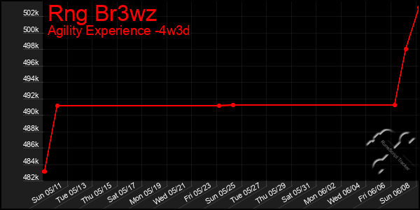 Last 31 Days Graph of Rng Br3wz