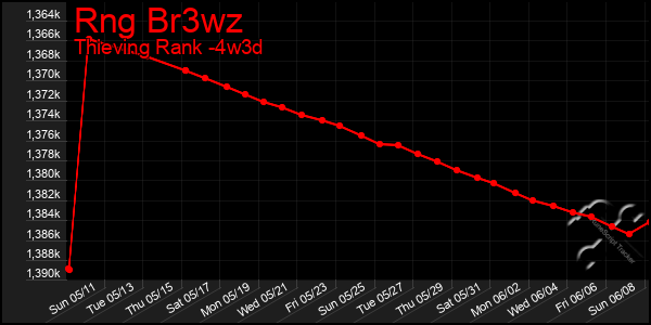 Last 31 Days Graph of Rng Br3wz