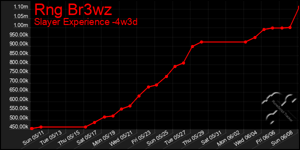 Last 31 Days Graph of Rng Br3wz