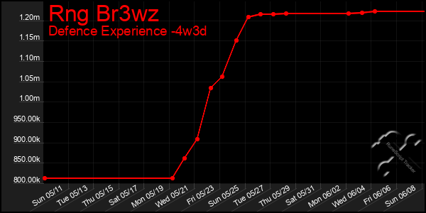 Last 31 Days Graph of Rng Br3wz