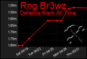Total Graph of Rng Br3wz
