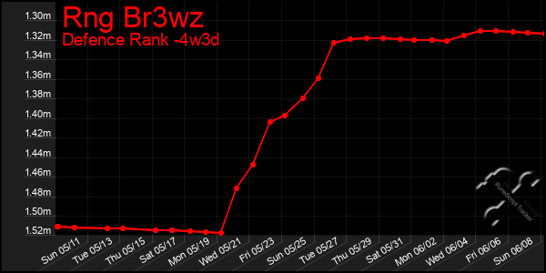 Last 31 Days Graph of Rng Br3wz
