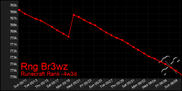 Last 31 Days Graph of Rng Br3wz