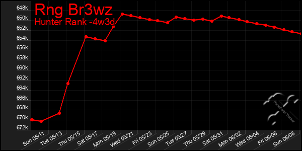Last 31 Days Graph of Rng Br3wz