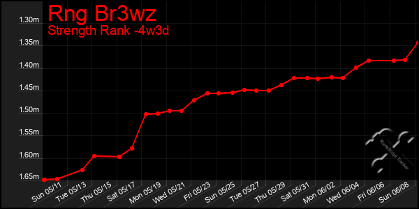 Last 31 Days Graph of Rng Br3wz