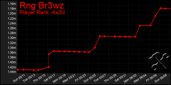 Last 31 Days Graph of Rng Br3wz