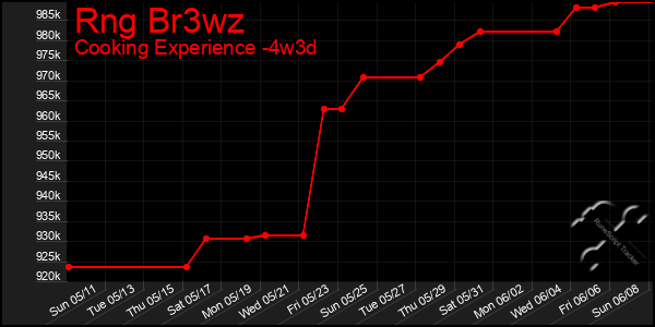 Last 31 Days Graph of Rng Br3wz
