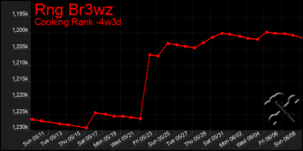 Last 31 Days Graph of Rng Br3wz