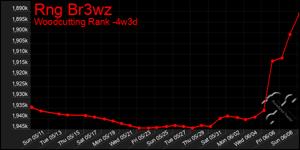 Last 31 Days Graph of Rng Br3wz