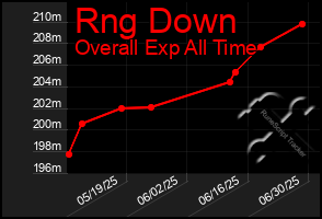 Total Graph of Rng Down