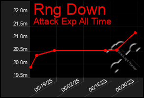 Total Graph of Rng Down