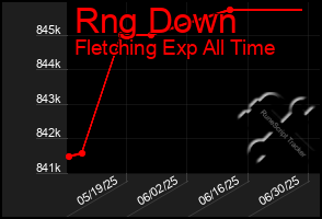 Total Graph of Rng Down