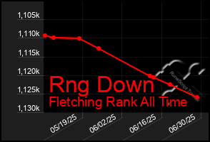 Total Graph of Rng Down