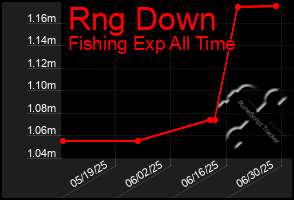 Total Graph of Rng Down