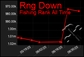 Total Graph of Rng Down