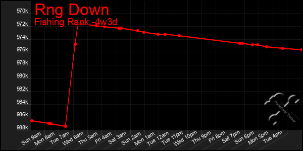 Last 31 Days Graph of Rng Down