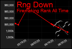 Total Graph of Rng Down