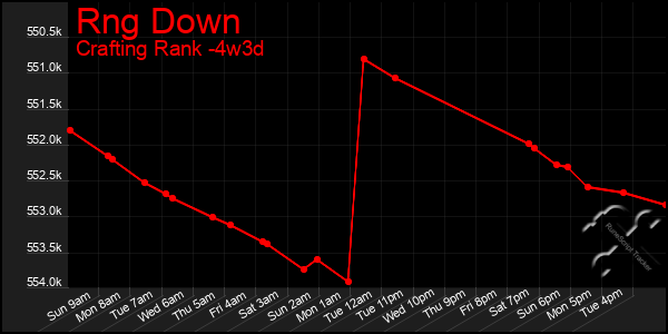 Last 31 Days Graph of Rng Down