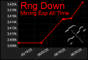 Total Graph of Rng Down