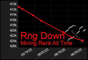 Total Graph of Rng Down