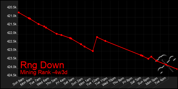 Last 31 Days Graph of Rng Down