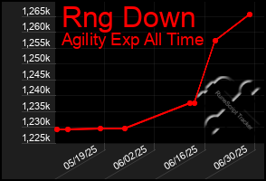 Total Graph of Rng Down
