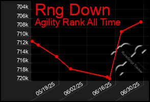Total Graph of Rng Down