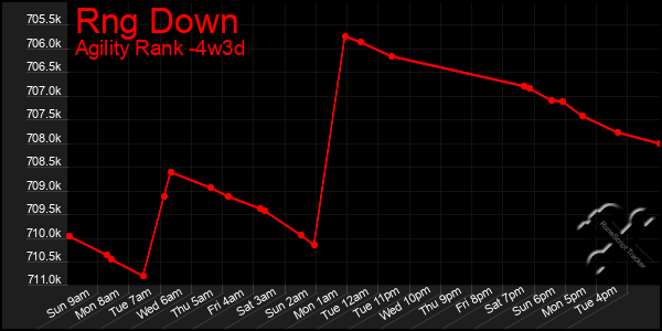 Last 31 Days Graph of Rng Down